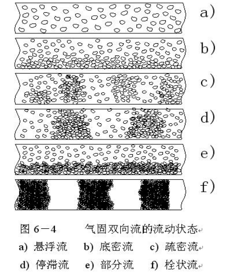 氣力輸送中密相輸送與稀相輸送區(qū)別是什么？